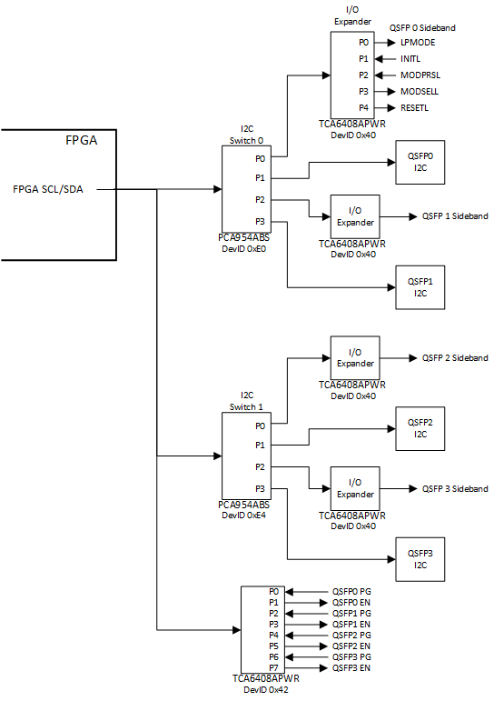 QSFP_port_and_sideband_control_block_diagram