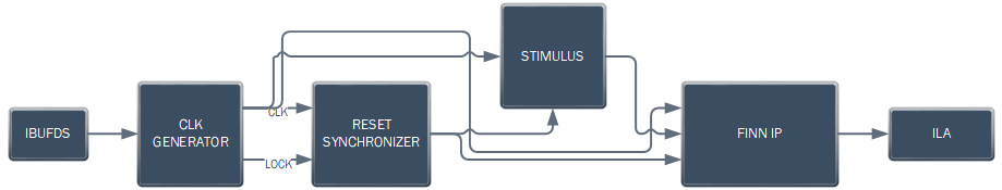 Block diagram of the FINN Latency Measurement Design