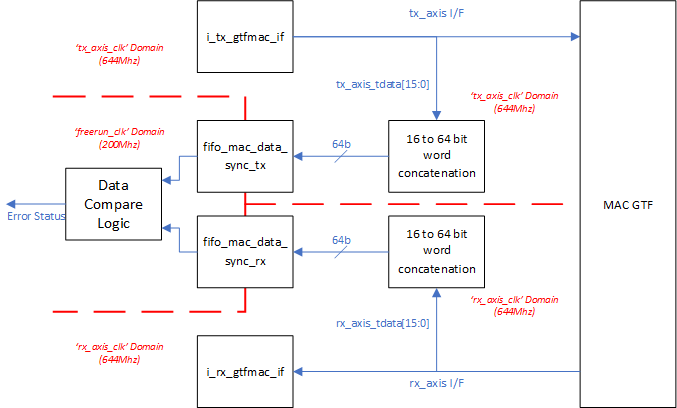 Data Comparison Schematic Showing Data Collection FIFOs and Respective Clock Domains