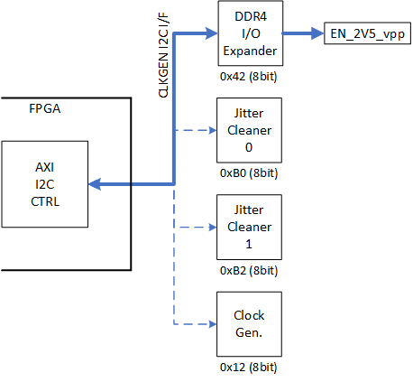 Example DDR4 power control design