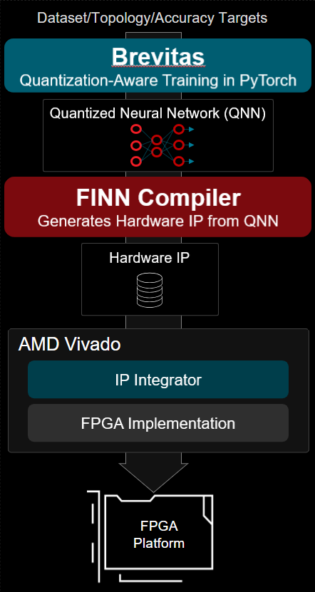 FINN Compiler Flow