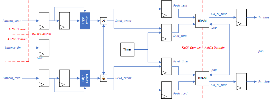 Latency Monitor Pipeline