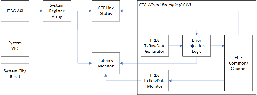 High Level Block Diagram