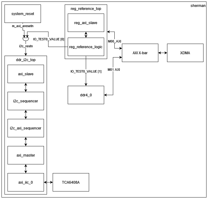 Block diagram of the PCIe DDR reference design