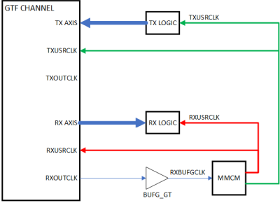 Clock Routing Modifications from Example Design