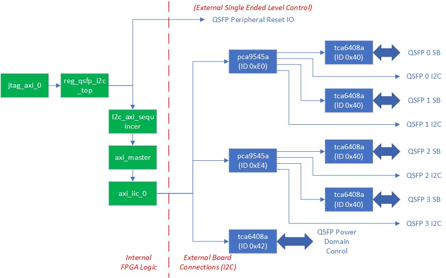 Description of design modules