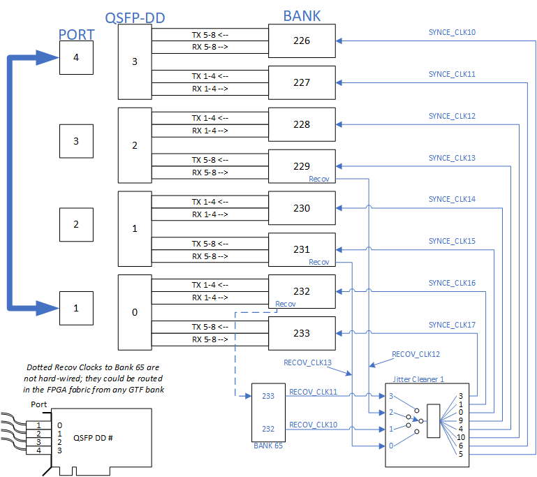 Block diagram of board clock routing