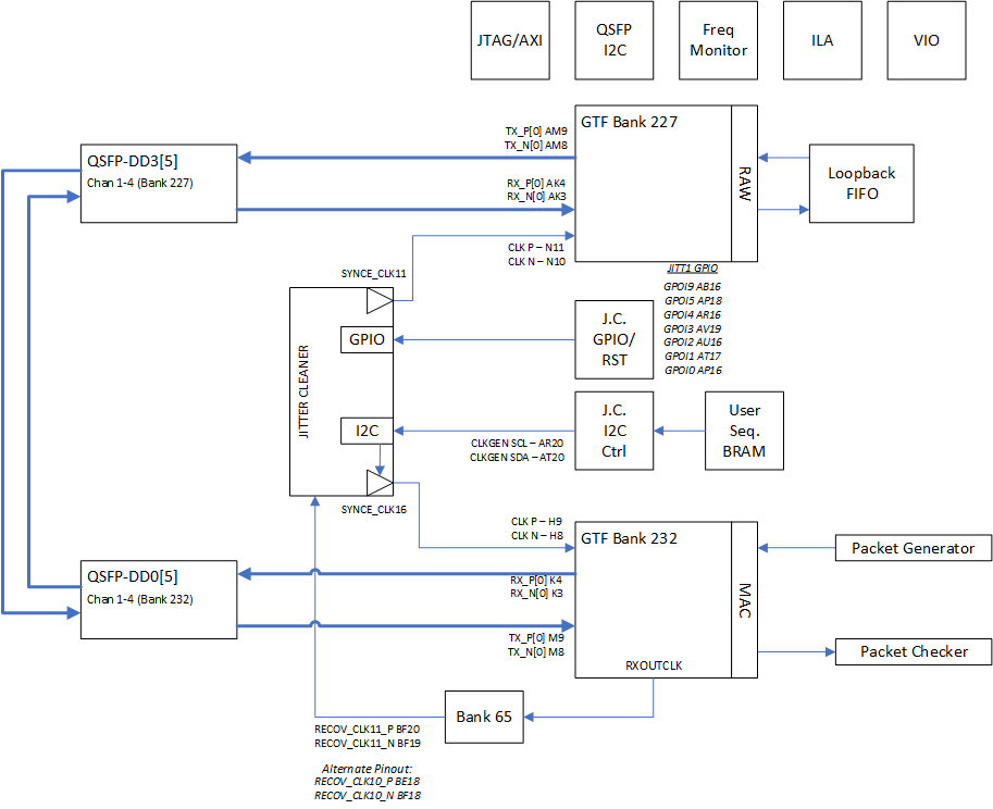 Block diagram of the Recovery Clock design