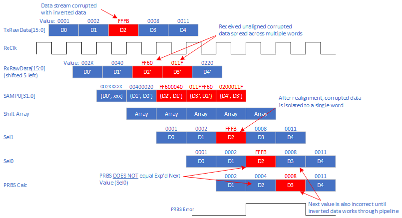 Example Rx monitor pipeline timing diagram for corrupted data stream