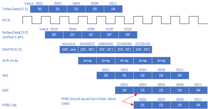 Example Rx monitor pipeline timing diagram for good data stream