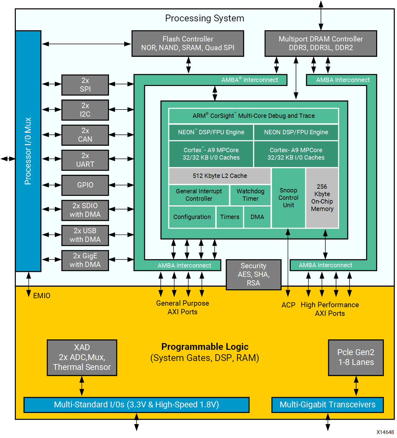 _images/x14648-block_diagram_of_zynq-7000.png