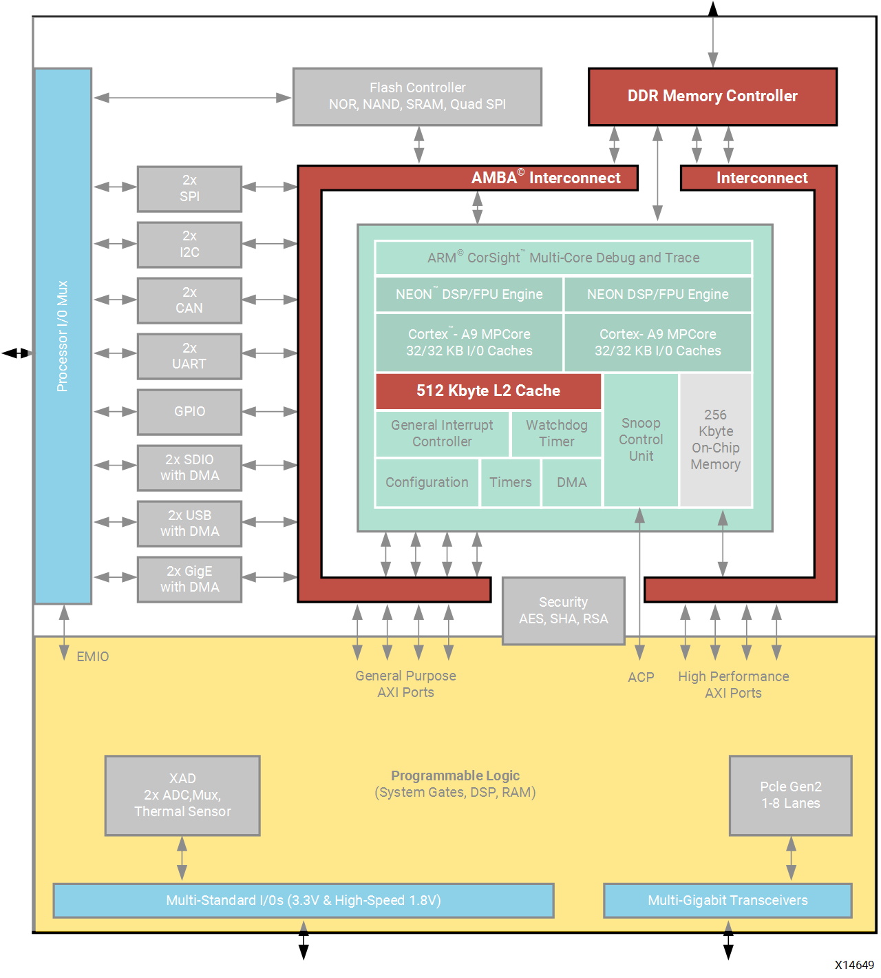 _images/x14649-Zynq-7000-AP-SoC-Block-Diagram-sharedresources.png