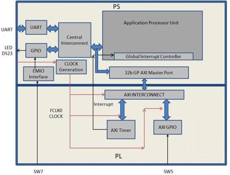 Target design block diagram