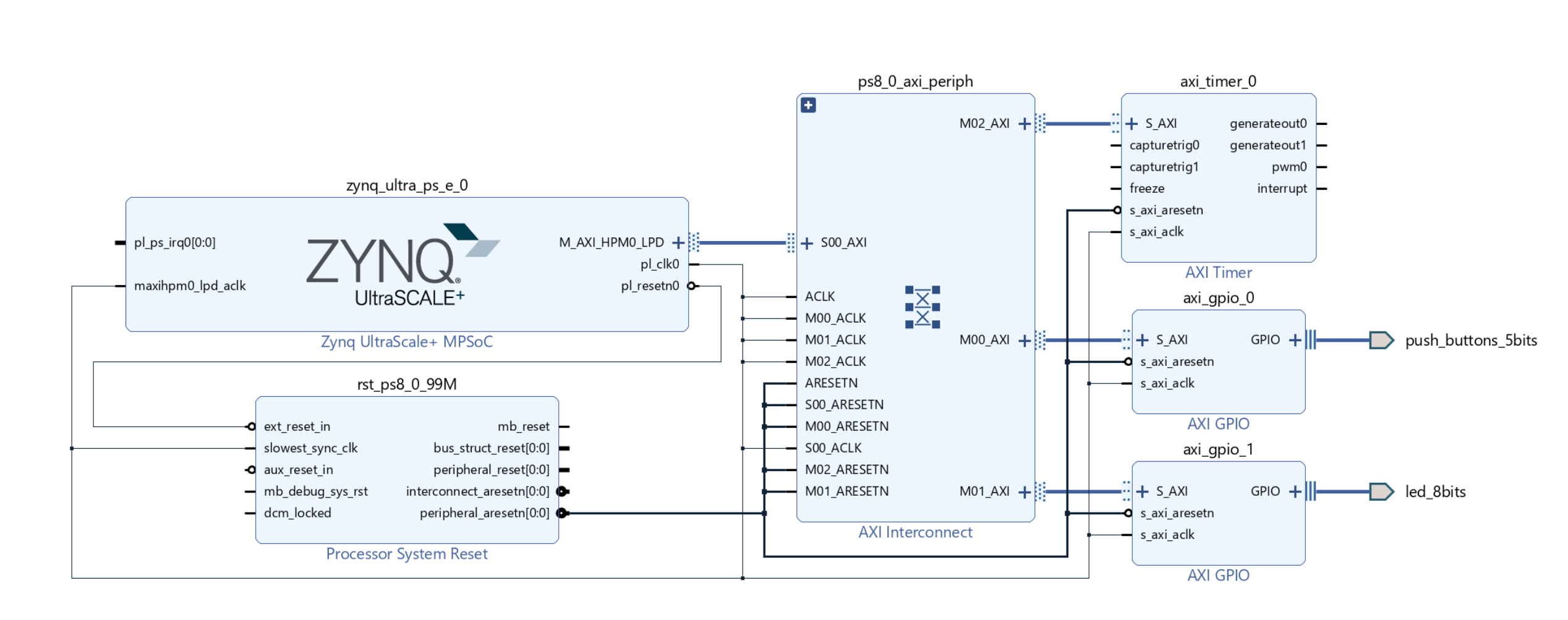 Vivado Connection Automation Result