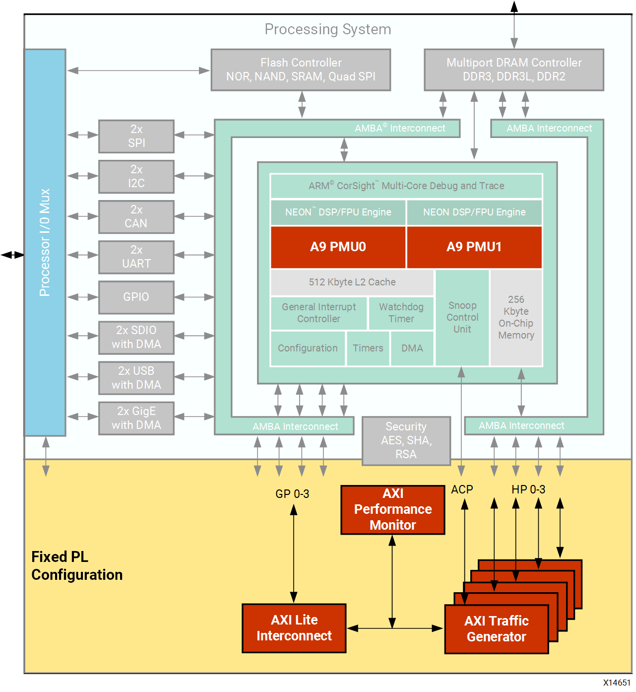 System Performance Modeling Project — Embedded Design Tutorials 2023.1 ...