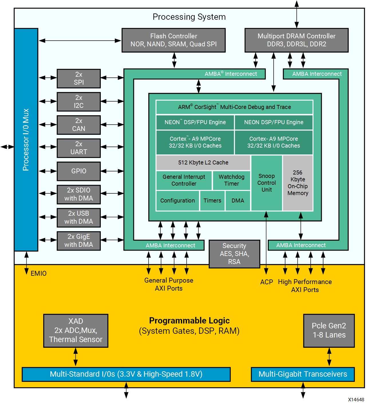 ../../../_images/x14648-block_diagram_of_zynq-7000.png