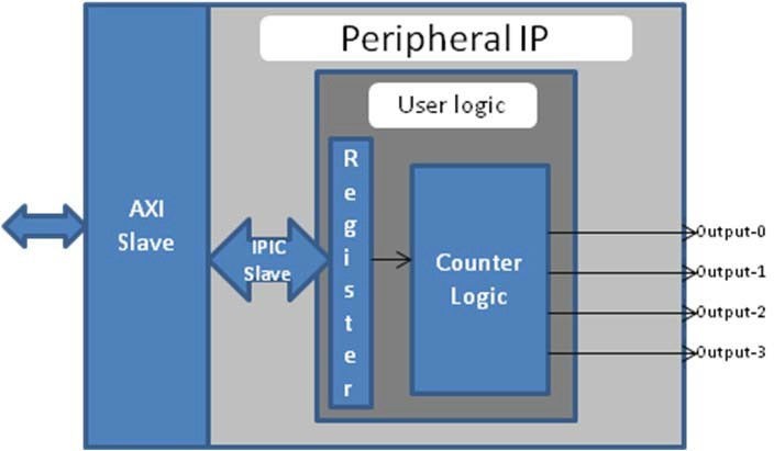 Custom IP Structure