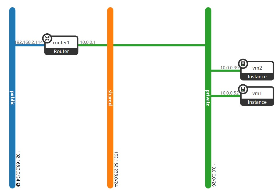 OpenStack Network Topology