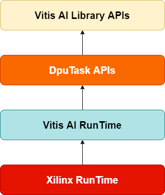 APIs_Level