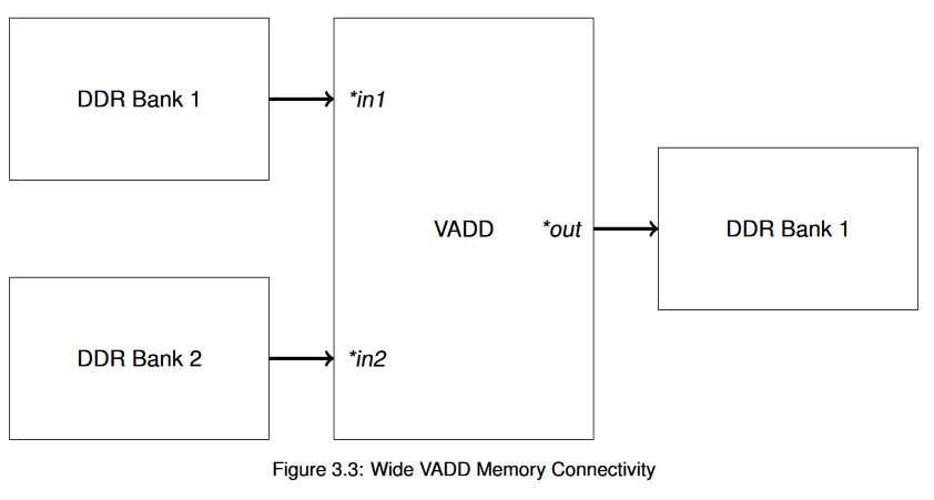Wide VADD Memory Connectivity