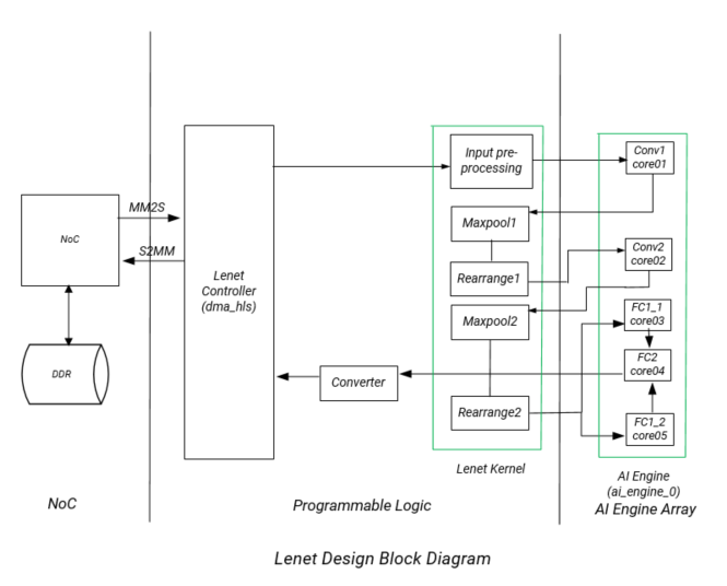Image of LeNet Block Diagram