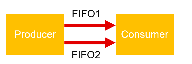Dataflow FIFO Channels
