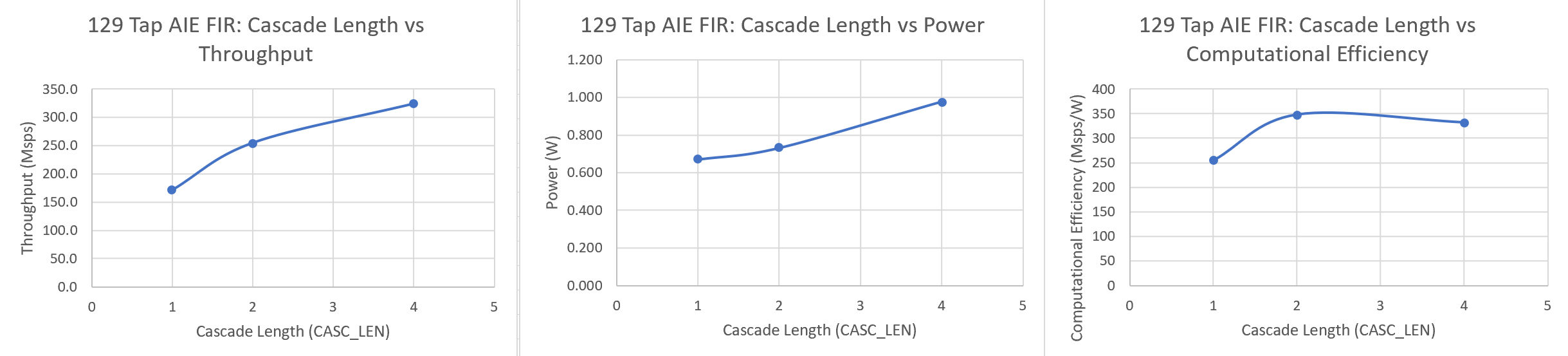 Image of 129 Tap FIR filter metrics