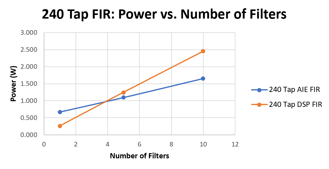 Image of 240 Tap FIR filter dynamic power