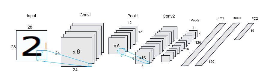 Image of LeNet Architecture