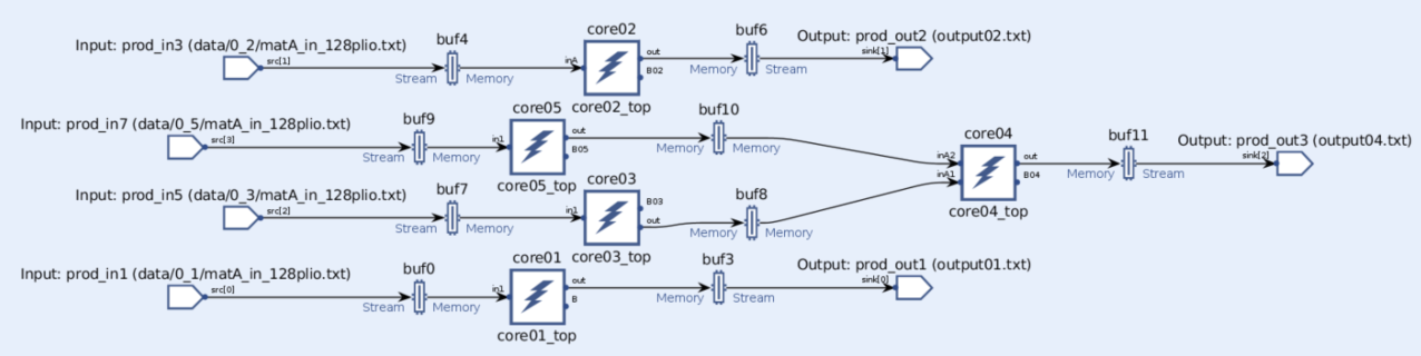 Image of LeNet AI Engine Graph