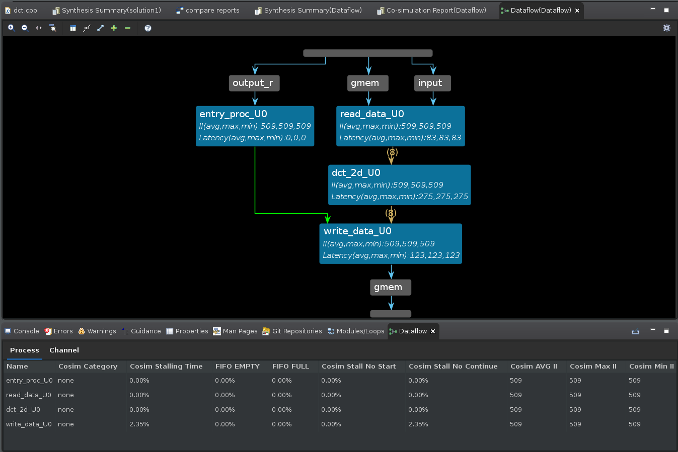 Dataflow Graph