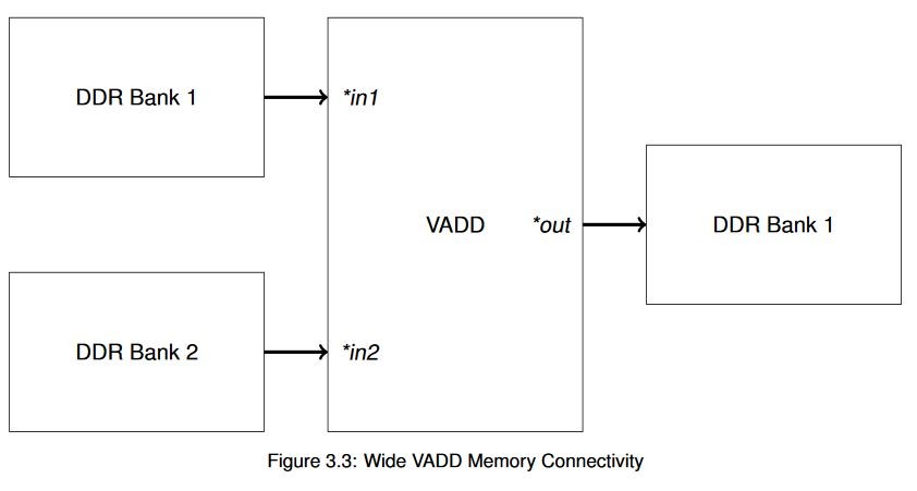 Wide VADD のメモリ接続