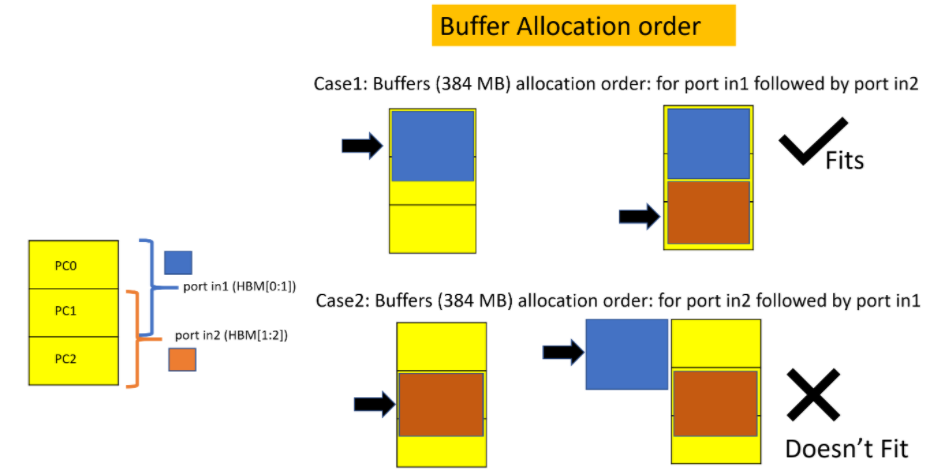 Buffer Assignment for overlapping banks 