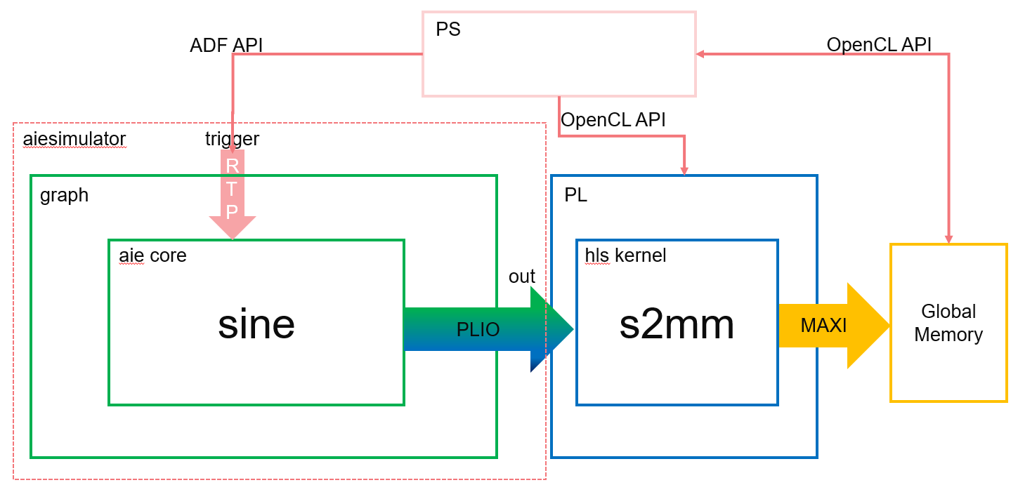 design structure and flow