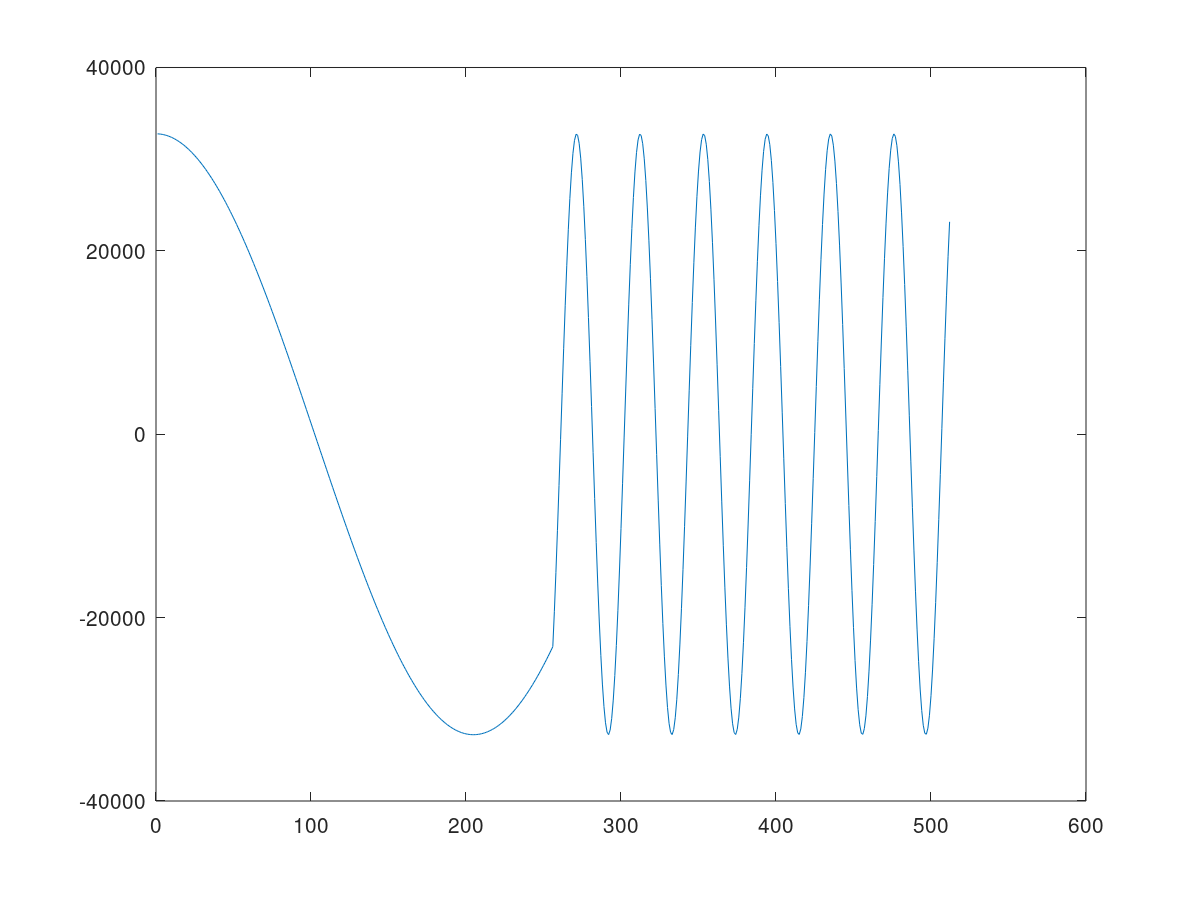 sine waveform - real