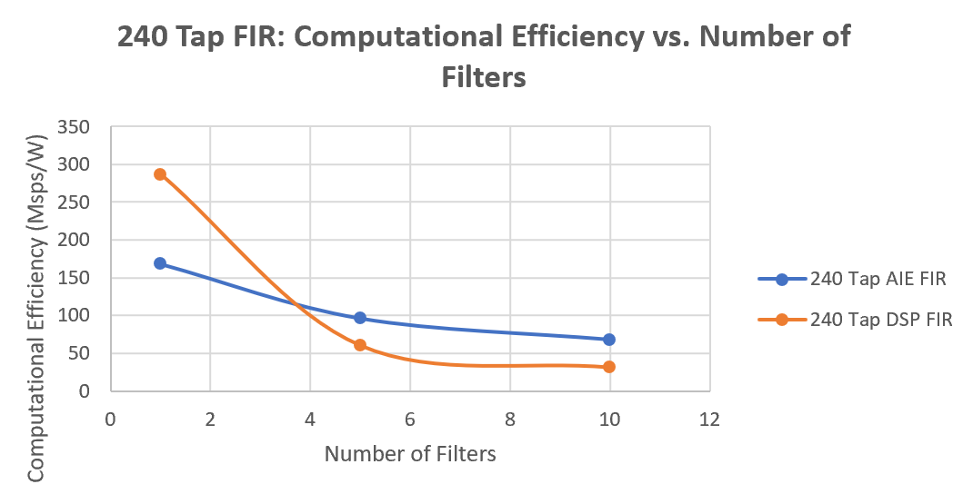 Image of 240 Tap FIR computational efficiency