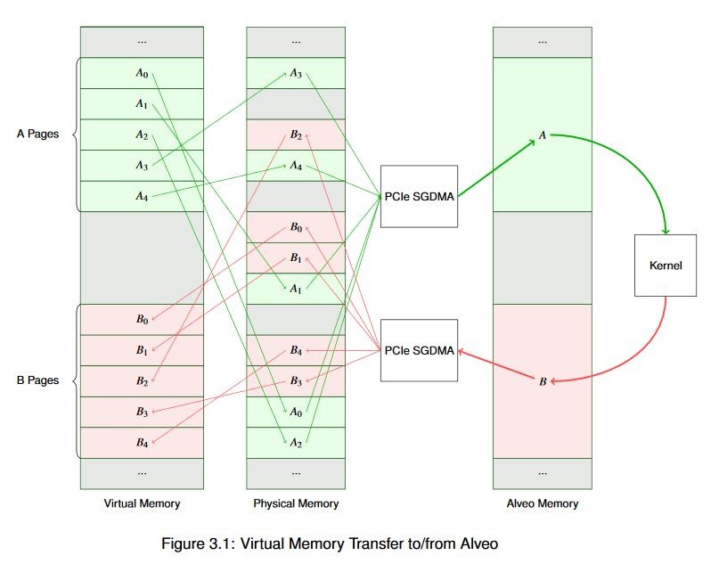 Non-Contiguous Memory Transfer to Alveo