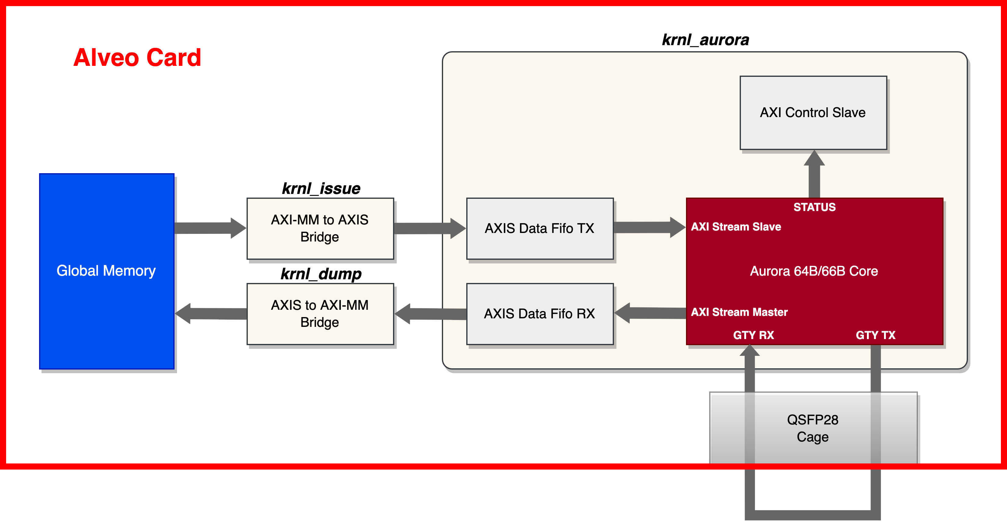 Using Aurora IP In Alveo With Vitis Flow Vitis Tutorials 2022 1 Using Aurora IP In Alveo With Vitis Flow Vitis Tutorials 2022 1