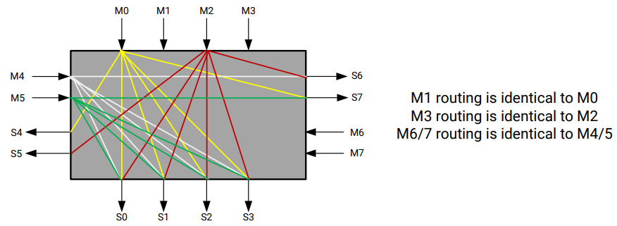 HBM 4x4 Switch