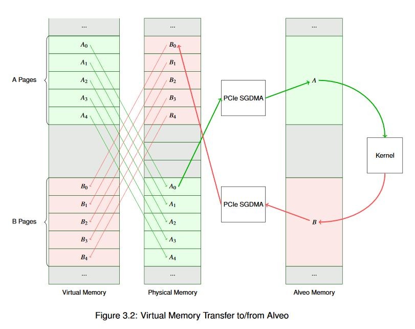 Contiguous Memory Layout Example