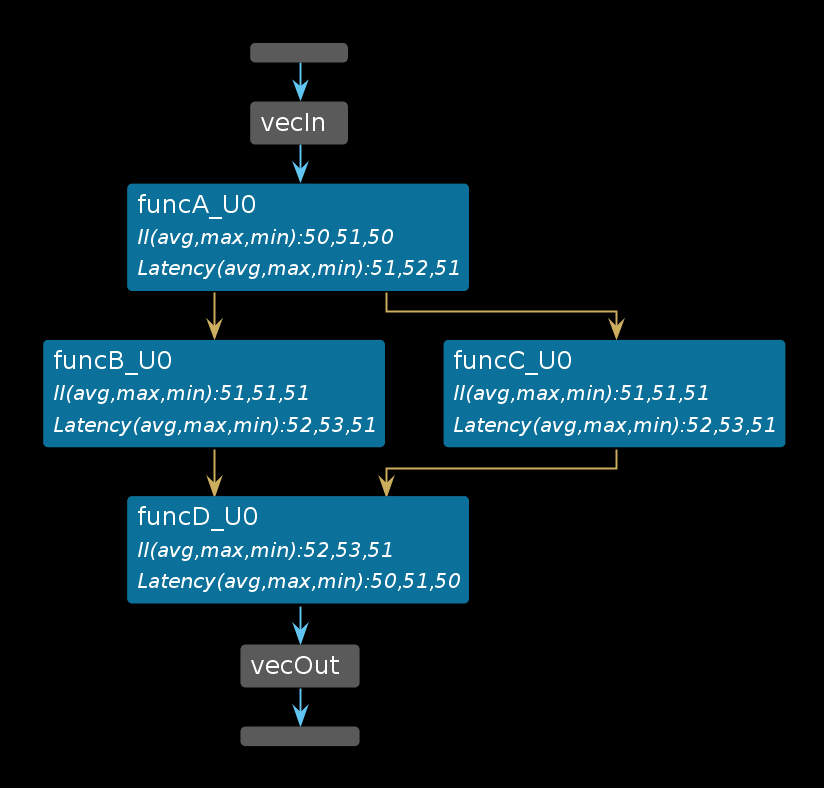 Throughput