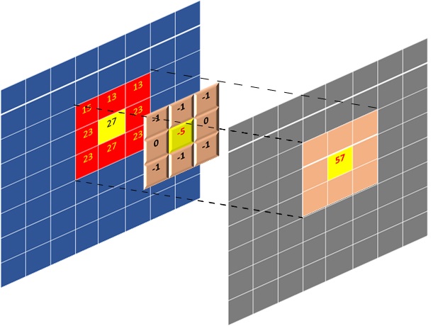 Convolution Filter