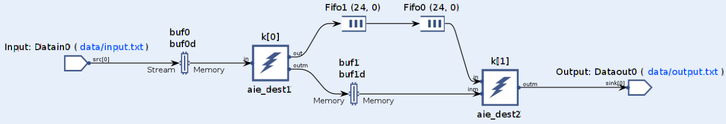 Graph View