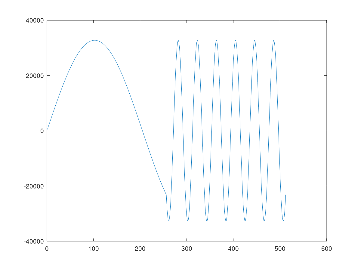 sine waveform - imaginary