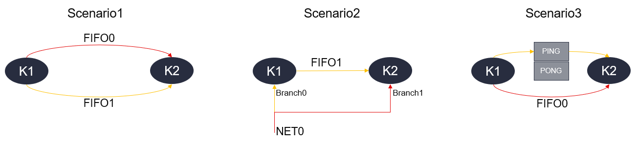 Deadlock Scenarios