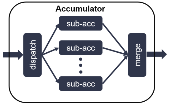 Accumulator