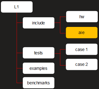 Introducing AI Engine enabled libraries