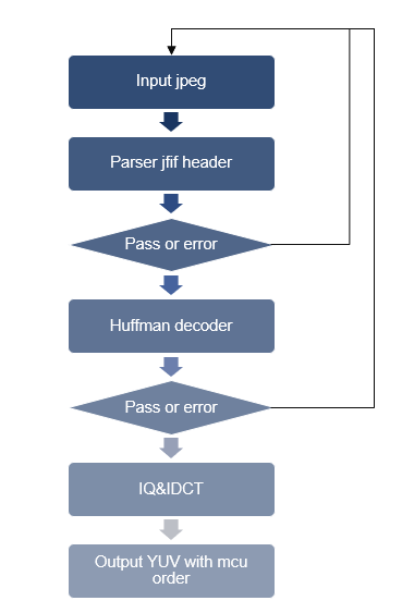 Figure 1 jpegDecoder kernel work flow on FPGA