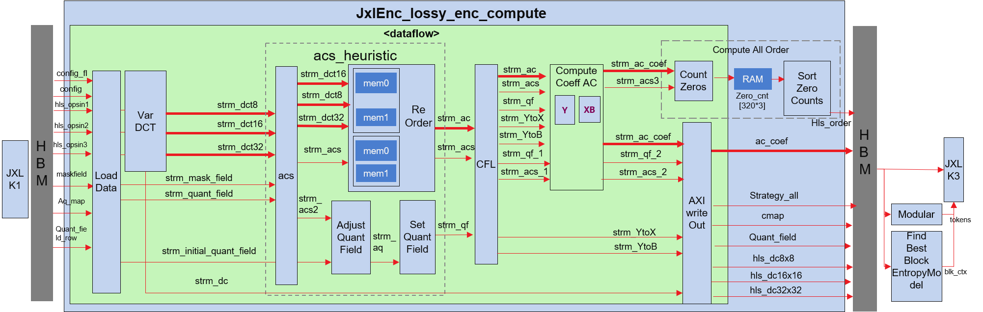 Block Design of JxlEnc_lossy_enc_compute