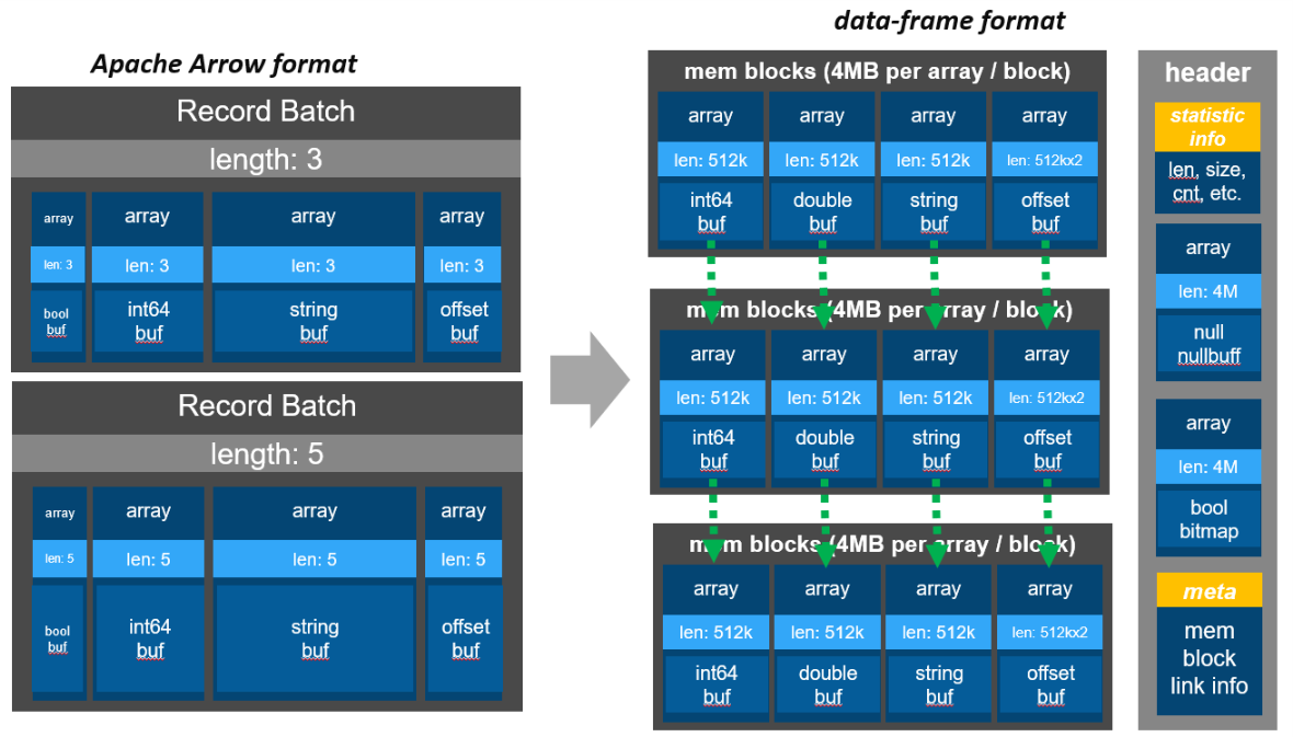 data frame layout